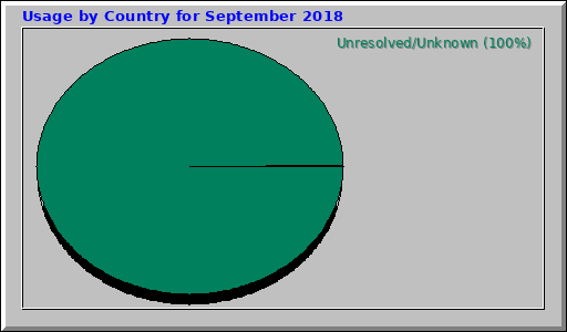 Usage by Country for September 2018