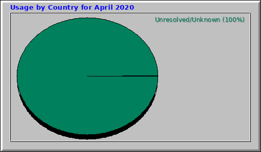 Usage by Country for April 2020