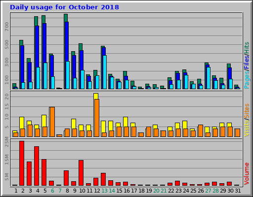 Daily usage for October 2018