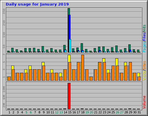 Daily usage for January 2019