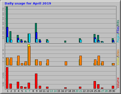 Daily usage for April 2019