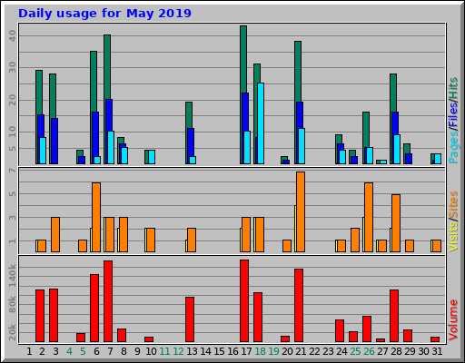 Daily usage for May 2019