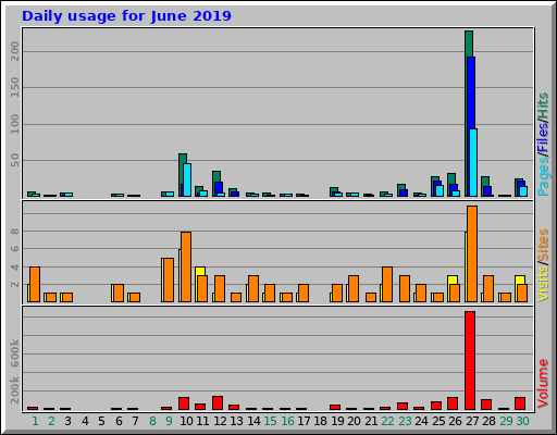 Daily usage for June 2019