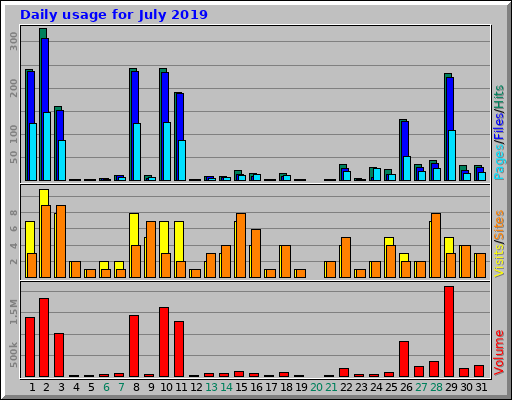 Daily usage for July 2019