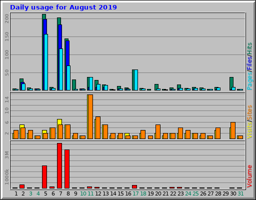 Daily usage for August 2019