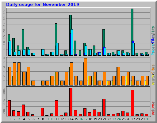 Daily usage for November 2019