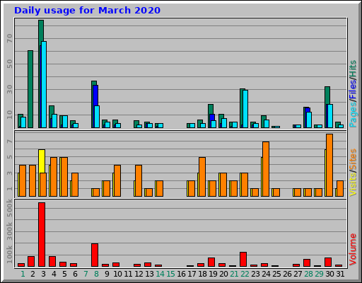 Daily usage for March 2020