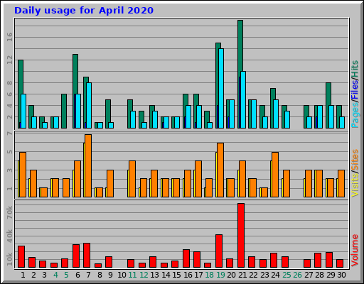 Daily usage for April 2020