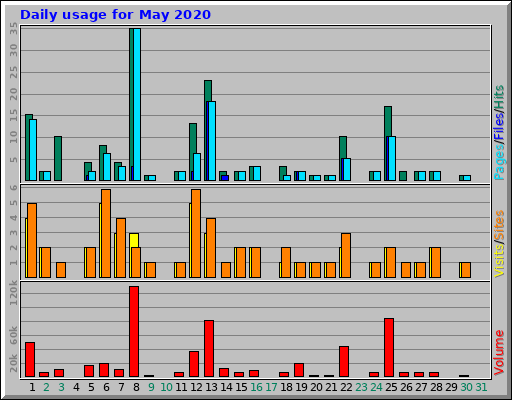 Daily usage for May 2020