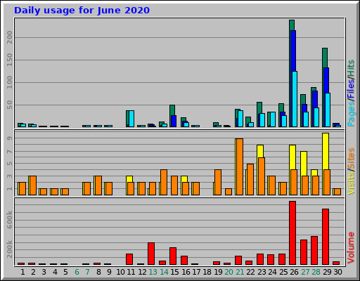 Daily usage for June 2020