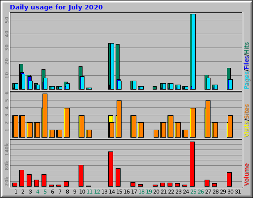 Daily usage for July 2020