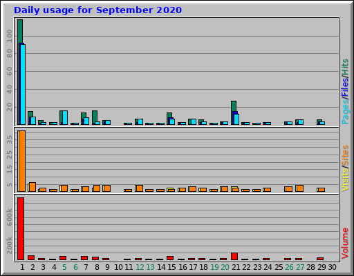 Daily usage for September 2020