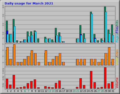 Daily usage for March 2021