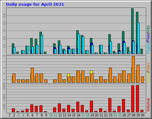 Daily usage for April 2021