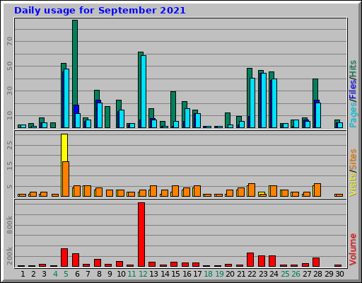 Daily usage for September 2021