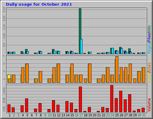 Daily usage for October 2021