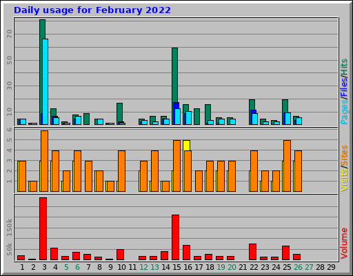 Daily usage for February 2022