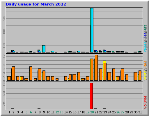 Daily usage for March 2022