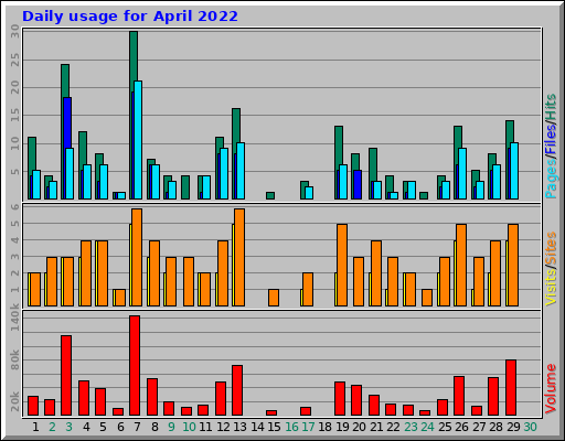 Daily usage for April 2022