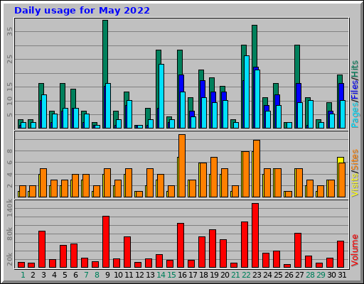 Daily usage for May 2022