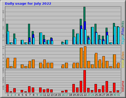 Daily usage for July 2022