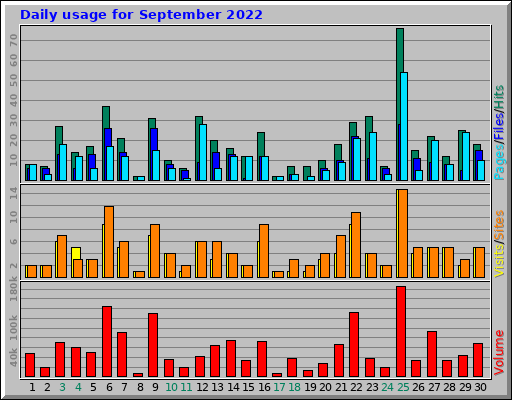 Daily usage for September 2022