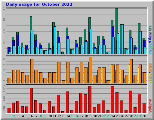 Daily usage for October 2022