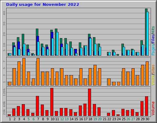 Daily usage for November 2022