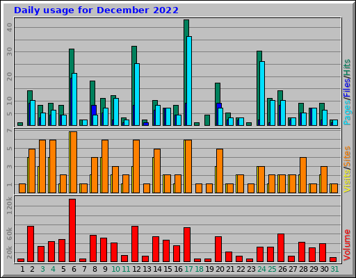 Daily usage for December 2022