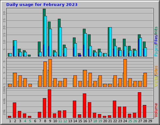 Daily usage for February 2023