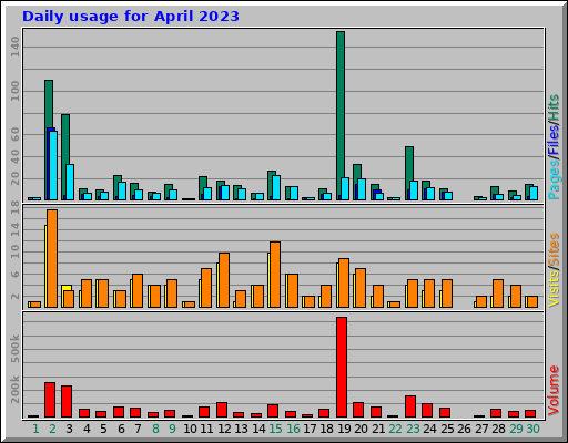 Daily usage for April 2023