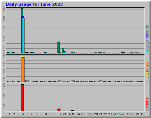 Daily usage for June 2023