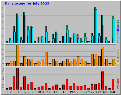 Daily usage for July 2023