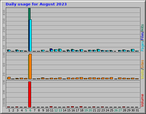 Daily usage for August 2023