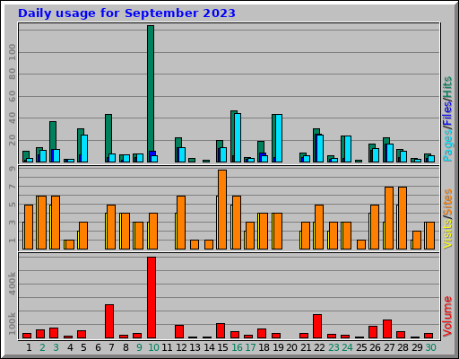 Daily usage for September 2023