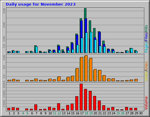 Daily usage for November 2023