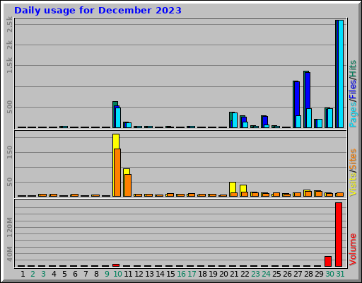 Daily usage for December 2023