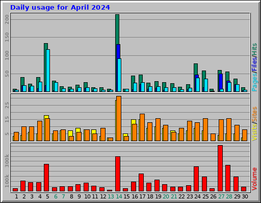 Daily usage for April 2024