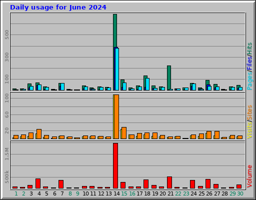 Daily usage for June 2024