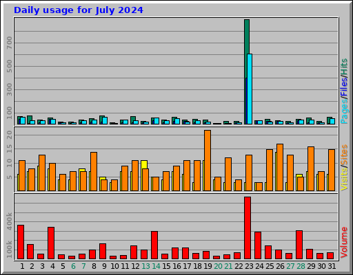 Daily usage for July 2024