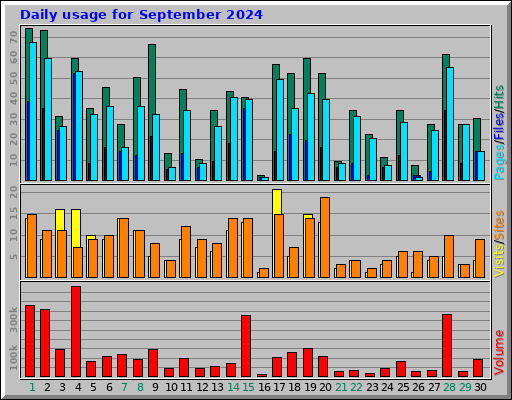 Daily usage for September 2024