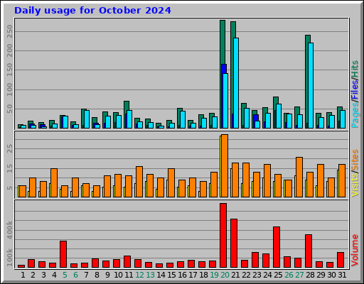 Daily usage for October 2024