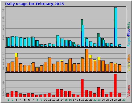 Daily usage for February 2025