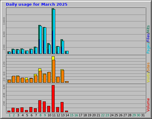 Daily usage for March 2025