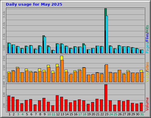 Daily usage for May 2025