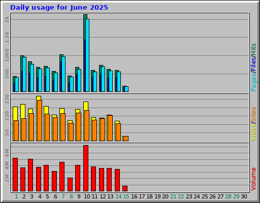 Daily usage for June 2025