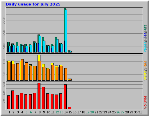 Daily usage for July 2025