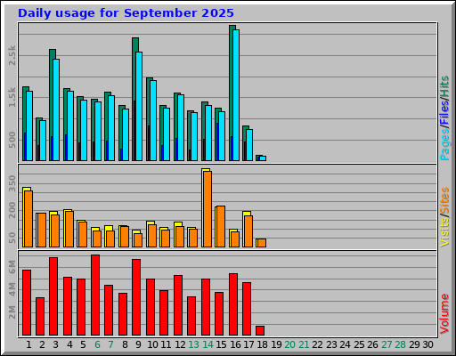 Daily usage for September 2025