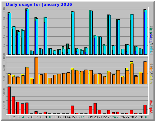 Daily usage for January 2026 Daily usage for January 2026