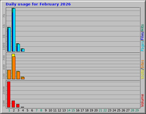 Daily usage for February 2026 Daily usage for February 2026